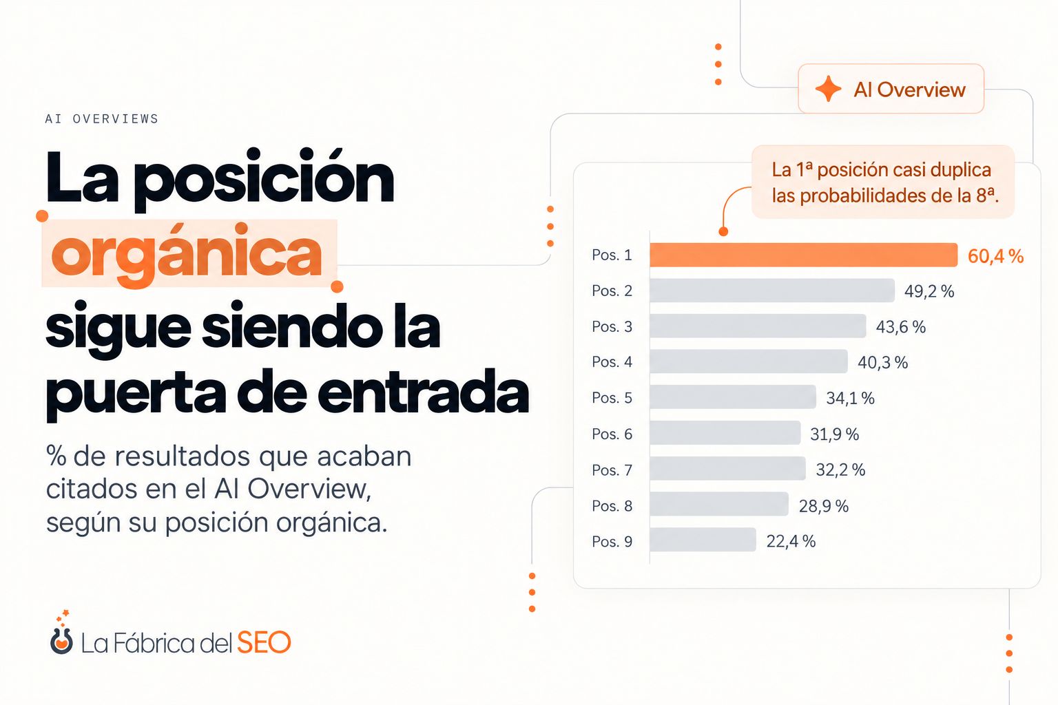 Gráfico AI Overviews: posición 1 orgánica citada en un 60,4% frente al 28,9% de la posición 8