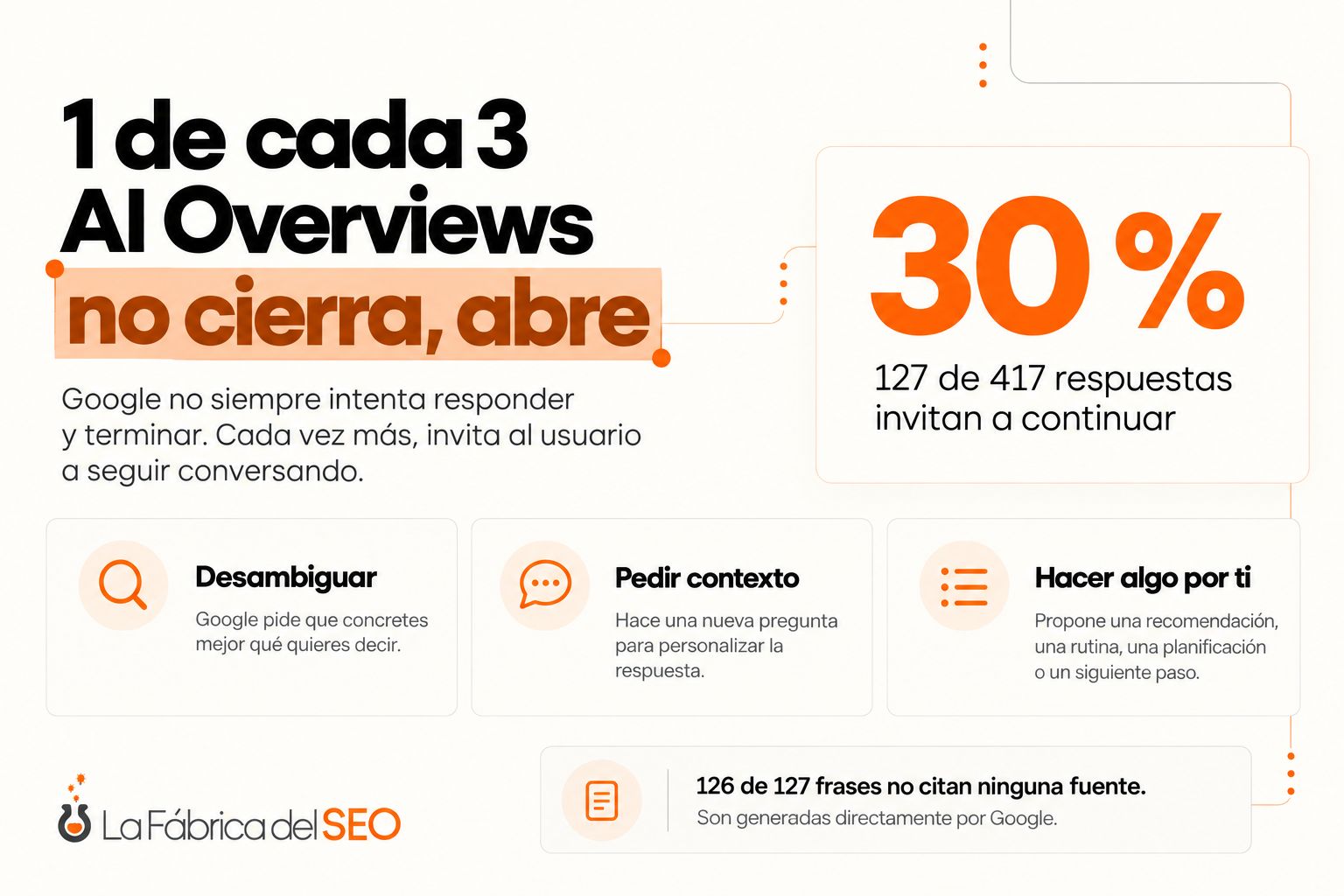 Infografía: 1 de cada 3 AI Overviews de Google no cierra, abre conversación; 30% invita a continuar