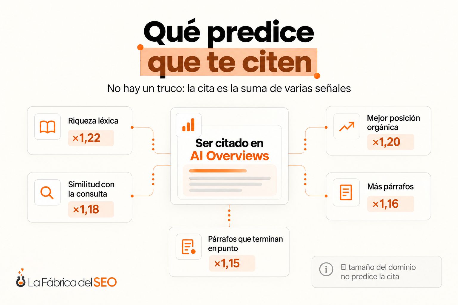 Infografía factores que predicen ser citado en AI Overviews: riqueza léxica, similitud consulta, posición orgánica y párrafos