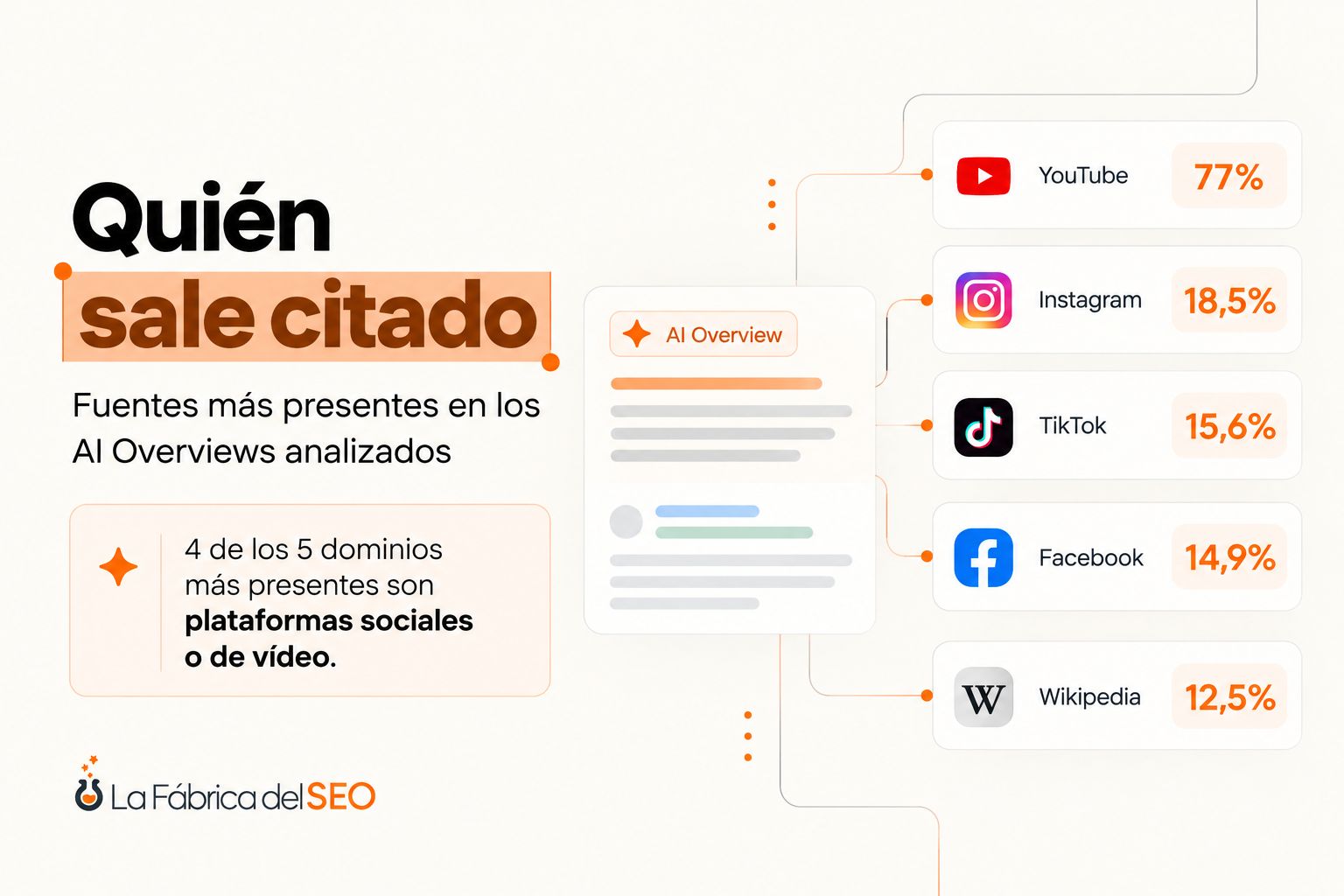 Infografía sobre fuentes más citadas en AI Overviews: YouTube 77%, Instagram 18,5%, TikTok 15,6%, Facebook 14,9%, Wikipedia 1