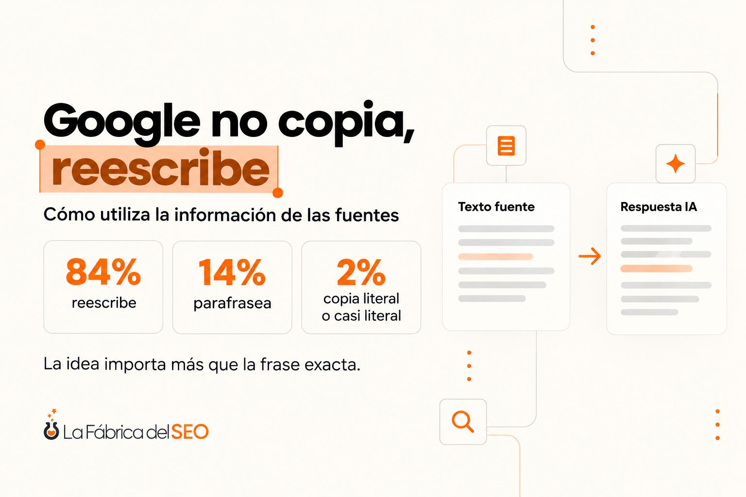 Infografía: Google reescribe el 84%, parafrasea el 14% y copia literal solo el 2% de las fuentes en respuestas IA