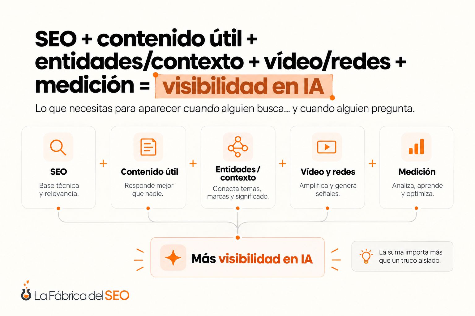 Fórmula SEO para visibilidad en IA: contenido útil, entidades, vídeo, redes y medición combinados